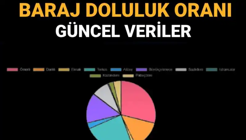 İstanbul Baraj Doluluk Oranları: 2023 Verileri ve Gelecek Beklentileri